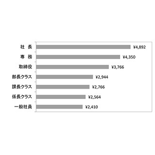 新幹線グリーン車の利用が認められる割合、役員は54%・部長は26%・課長は19%