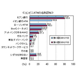 コンビニATMの認知率、「セブン銀行」が77.6%でトップ!--利用率も圧倒的!