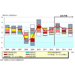 アベノミクス、「1年近くを経て停滞感」「第一の矢は限界」--SMBC日興証券