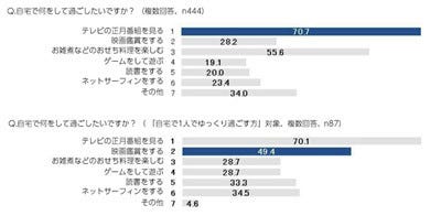 14年の正月は おウチ派 が約8割 正月番組視聴 が多く 映画鑑賞 も増加 マイナビニュース