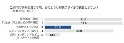 14年の正月は おウチ派 が約8割 正月番組視聴 が多く 映画鑑賞 も増加 マイナビニュース