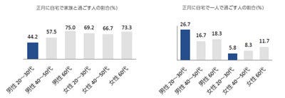 14年の正月は おウチ派 が約8割 正月番組視聴 が多く 映画鑑賞 も増加 マイナビニュース