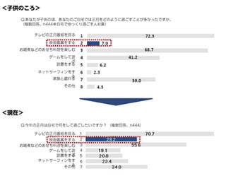 14年の正月は おウチ派 が約8割 正月番組視聴 が多く 映画鑑賞 も増加 マイナビニュース