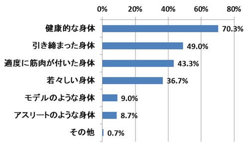 女性が理想とする体型は 健康的な身体 ダイエットが続かない原因は マイナビニュース