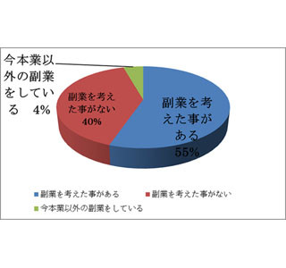 73%が現在の収入に不満 - 55%が「副業を考えたことがある」と回答