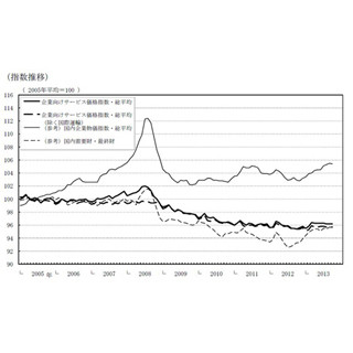 10月の"企業向けサービス価格指数"、5年1カ月ぶり高い伸び--前年比0.8%上昇