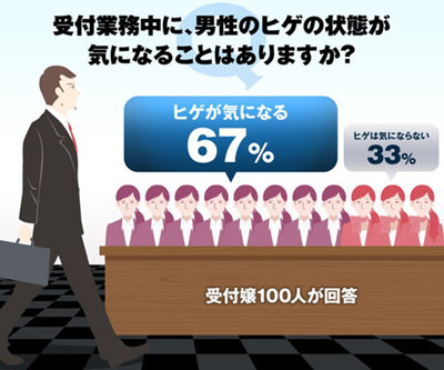 受付嬢の7割 来訪する男性のヒゲが気になる 好感度ダウンのヒゲとは マイナビニュース