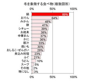 79%が鍋料理の後はデザートを希望。62%が選んだ最も食べたいデザートは?