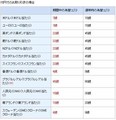 ソニー銀行、特別企画 第2弾外貨預金全通貨購入為替コスト引下げキャンペーン