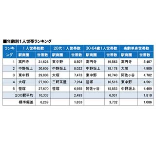 東京都内で一人暮らし世帯が多い駅、3位は東中野、2位は中野坂上、1位は?