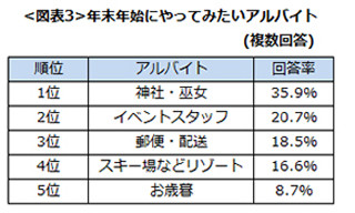 年末年始にやってみたいバイト1位は「神社・巫女」!