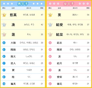 2013年生まれの赤ちゃんの名前、男の子1位は「悠真」、女の子1位は?