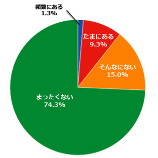 SNSの写真シェア -自分の写真は7割が後悔なし、他人のシェアは6割が心配