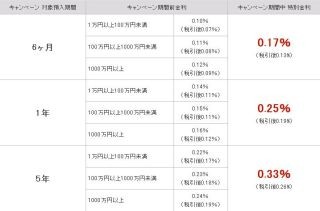 楽天銀行、特別金利が適用される冬のボーナスキャンペーンを開始