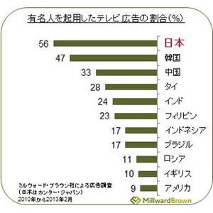 "有名人を起用したテレビ広告"、日本が59%で最多--米英はわずか1割程度