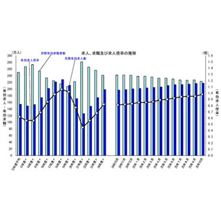 10月の"有効求人倍率"、リーマン前の2007年12月以来の高い数値に--0.98倍