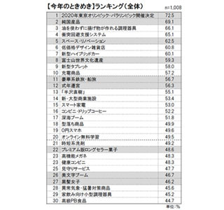 2013年、生活者が関心を示した"ときめき"1位は「2020年東京五輪開催決定」