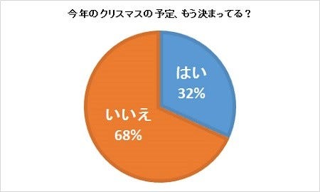 クリスマスに予定なしの女子は68 なんとも思っていない人とのデートはok マイナビニュース