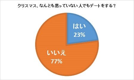 クリスマスに予定なしの女子は68 なんとも思っていない人とのデートはok マイナビニュース