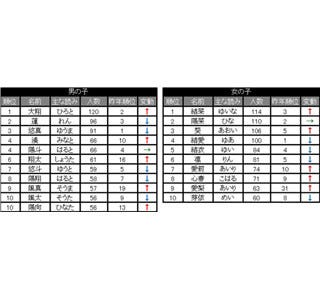 13年の名前ランキング 女の子は が初首位 男の子は 大翔 マイナビニュース