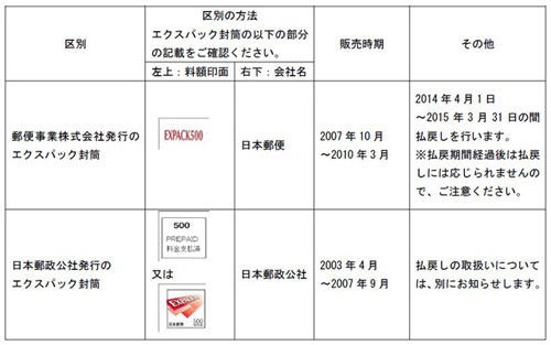 日本郵便、「エクスパック」の取扱終了--来春、消費増税に伴う料金改定