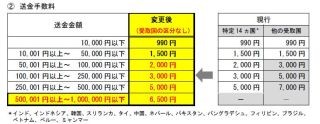 セブン銀行、海外送金サービスの送金限度額と送金手数料変更--2014年1/14より