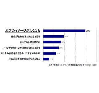 10人に1人が飲食店のトイレのきれいさを重視! 約8割が店のイメージアップに