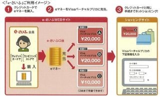 ネット通販プリペイド「e-さいふ」の入金がファミリーマートの店頭でも可能に