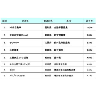 結婚相手にしたい人気企業ランキング1位は? - 2位ANA、3位サントリー