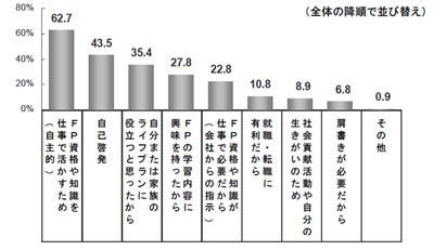 Fp資格の活用方法1位は 家計管理 資格取得満足度は74 に マイナビニュース