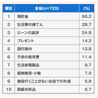 やっぱり将来が不安? 冬のボーナスの使い道、"預貯金"最多--"生活費"が続く