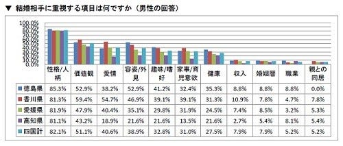 高知県の男性は結婚相手に 愛情 を重視しない 四国の結婚意識調査 マイナビニュース