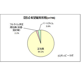 専業主婦志望の学生は1割「そもそも働きたくない」 - 総合職志望は過半数に