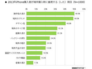 iPhone購入の決め手は「操作性の良さ」 - MMD研究所がユーザー1000人調査