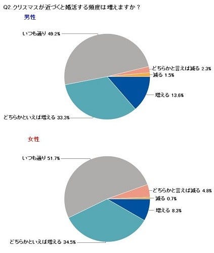 クリスマスのデート代 女性8割が 割り勘でok 男性全額負担希望は2割 マイナビニュース