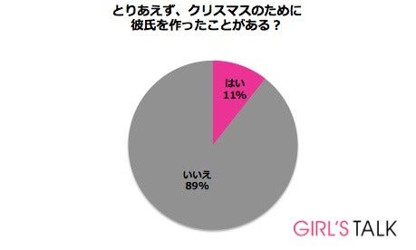 クリスマス彼氏 って何 11 の女性が 作ったことがある と回答 マイナビニュース