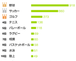 車利用者 62 が運動不足 しない理由2位は 面倒で長続きしない 1位は マイナビニュース