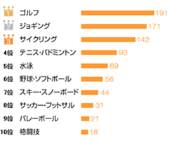 車利用者 62 が運動不足 しない理由2位は 面倒で長続きしない 1位は マイナビニュース