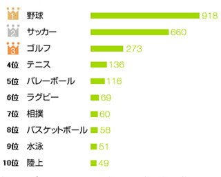 車利用者、62%が運動不足。しない理由2位は「面倒で長続きしない」、1位は?