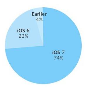 Apple、「iOS 7」の普及率が7割越えと発表 - 「iOS 6」とあわせると9割強