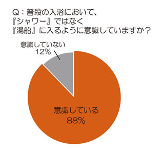 美容のプロの88%がバスタイムに行っていることは?　4割は入浴剤を常に使用