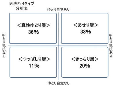 ゆとり、ひとくくり、もううんざり!」--ゆとり世代が自分たちを4タイプ