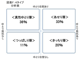 「ゆとり、ひとくくり、もううんざり!」--ゆとり世代が自分たちを4タイプに