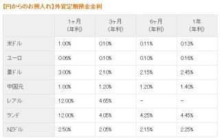 じぶん銀行、"円からの預入限定"で外貨定期の金利を外貨普通からより高く提供