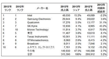 13年はdram活況 世界半導体売り上げ5 2 増 ガートナー速報 マイナビニュース