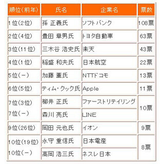 「社長が選ぶ今年の社長2013」、ソフトバンクの孫正義氏が1位に返り咲き