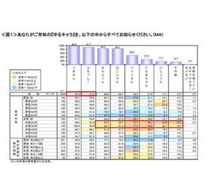 30代女性の認知度100%のゆるキャラは? 「ふなっしー」認知度は96%!