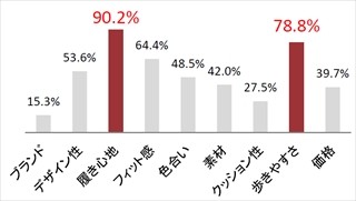 40代～60代女性の足に危険信号!　4人に1人は外反母趾、75%は足の悩みあり