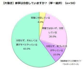 夫婦の関係 亭主関白 派は4割 円満の秘訣は マイナビニュース