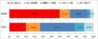 就活生8割がsnsで不特定多数に情報公開 社会人よりプライバシー意識が希薄 マイナビニュース